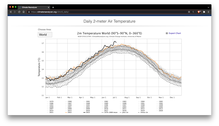 Waveform, global temperature average